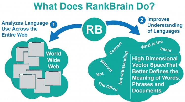 How Rankbrain is analysing page relevance