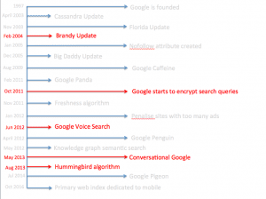 How To Find What Google Wants