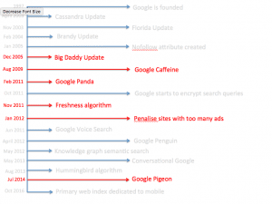 How To Find What Google Wants
