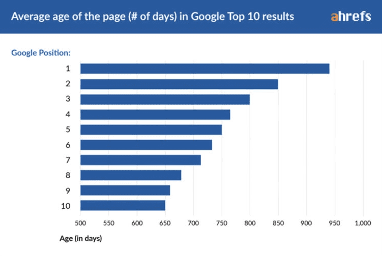 How long does it take to see results from an SEO campaign?