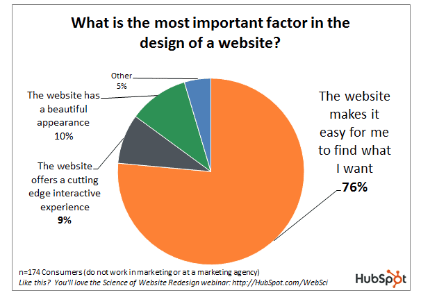 6 web design changes that will impact your conversion rate