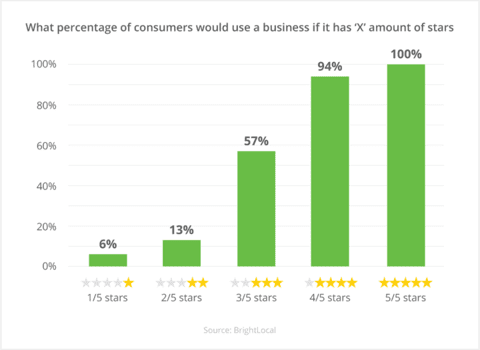 How to Use Google Reviews to Boost Your Rankings