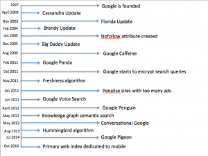 How To Find What Google Wants