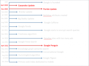 How To Find What Google Wants