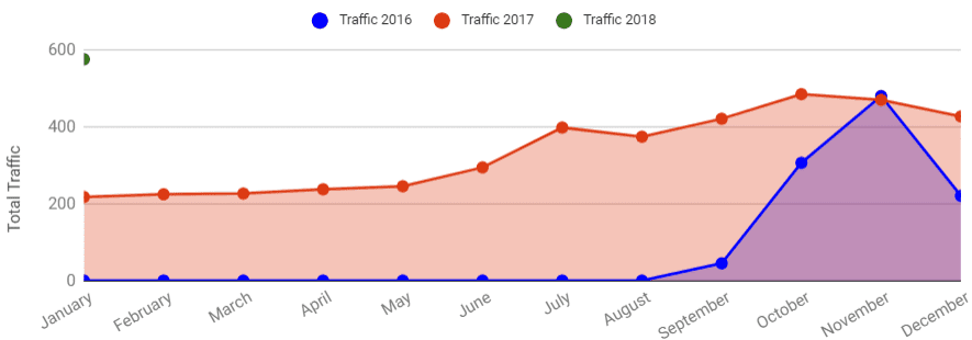 How long does it take to see results from an SEO campaign?